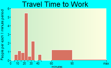 Sallis travel time to work
