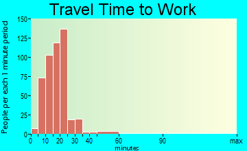 Saltillo travel time to work - commute
