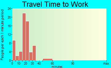 Sandersville commuting: travel time to work