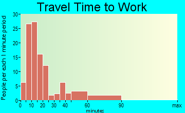 Sardis travel time to work - commute
