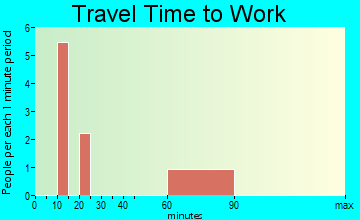 Satartia travel time to work