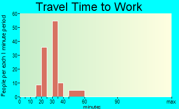 Saucier travel time to work