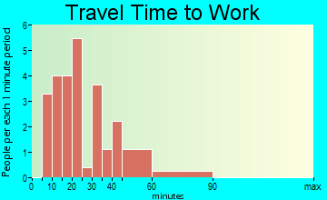 Schlater travel time to work