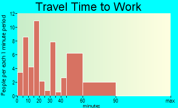 Scooba travel time to work