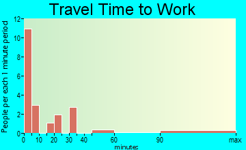 Sebastopol travel time to work