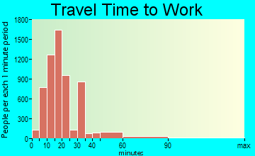 Dothan travel time to work - commute