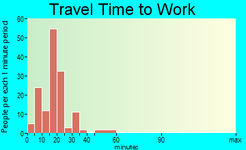 Shaw travel time to work
