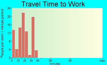 Shelby travel time to work