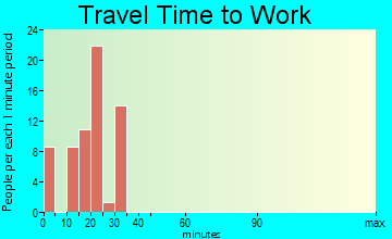 Sherman commuting: travel time to work