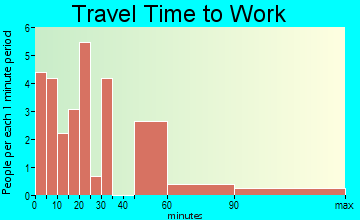 Shubuta travel time to work