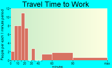 Shuqualak travel time to work - commute