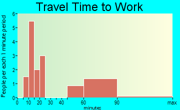 Sidon travel time to work