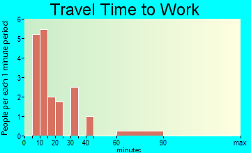 Silver City travel time to work - commute