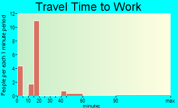 Silver Creek travel time to work