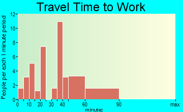 Sledge travel time to work