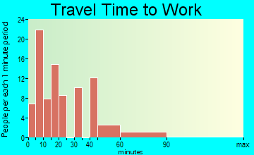 Smithville travel time to work