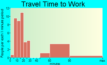 Snow Lake Shores travel time to work
