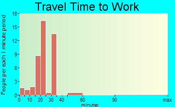 Soso travel time to work