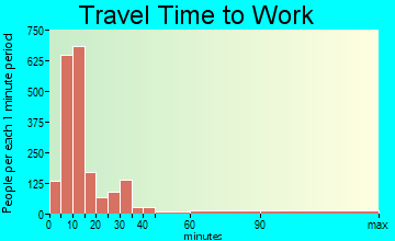 Starkville travel time to work - commute