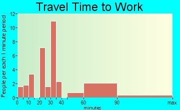 State Line travel time to work - commute