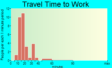 Colt travel time to work