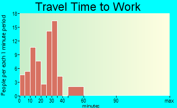 Stonewall commuting: travel time to work