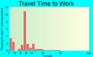 Sturgis travel time to work