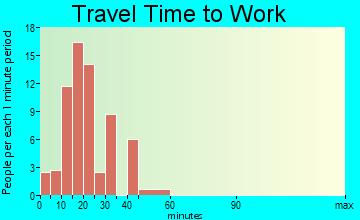 Sunflower travel time to work