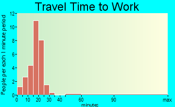 Taylor travel time to work - commute