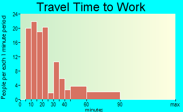 Tchula travel time to work
