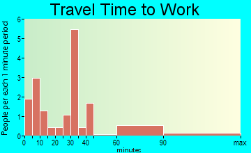 Concord travel time to work