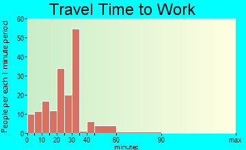 Terry travel time to work