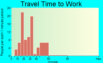 Thaxton travel time to work