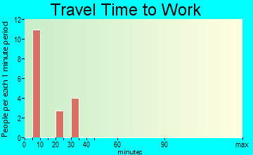 Tillatoba travel time to work