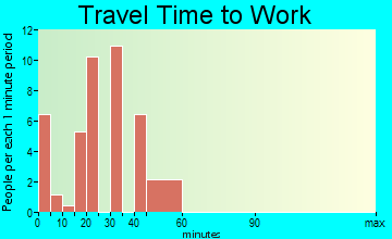 Tishomingo travel time to work