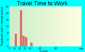 Tucker travel time to work
