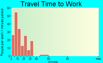 Tunica travel time to work - commute