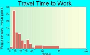 Tutwiler travel time to work