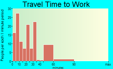 Union travel time to work