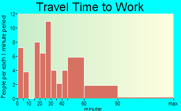 Utica travel time to work