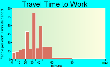 Vancleave travel time to work - commute