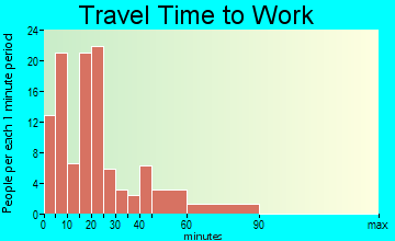 Vardaman travel time to work
