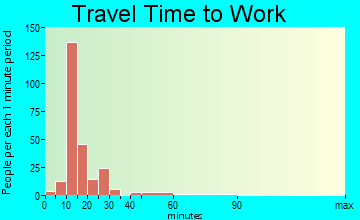 Verona travel time to work
