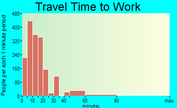 Vicksburg travel time to work - commute