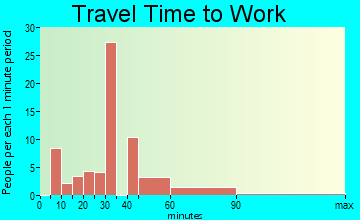 Wade travel time to work
