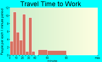 Walnut travel time to work