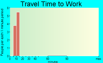 Corinth travel time to work