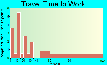 Walnut Grove travel time to work