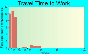 Walthall travel time to work