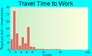 Water Valley travel time to work - commute